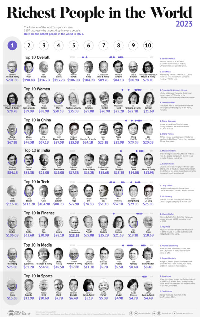 Richest people in the world