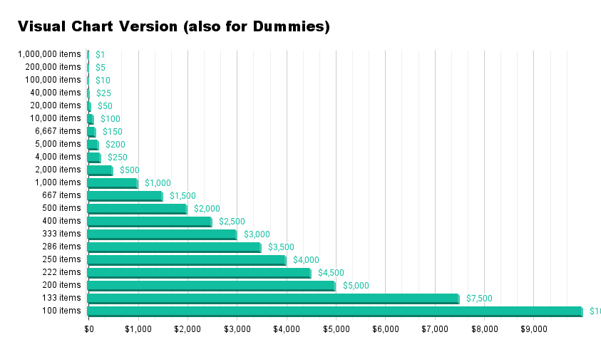 Chart on how to become a millionaire